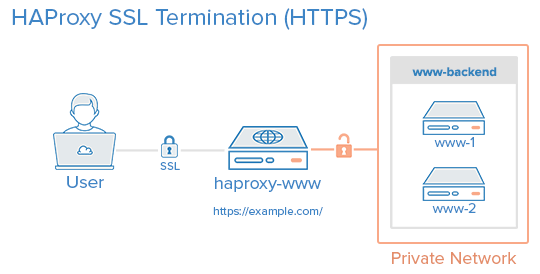 SSL-termination with HAProxy